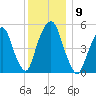 Ridgefield Park tide chart for Tuesday, December 9, 2025