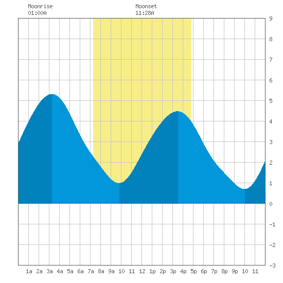Ridgefield Park tide chart for Sunday, January 11, 2026