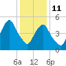 Ridgefield Park tide chart for Sunday, January 11, 2026