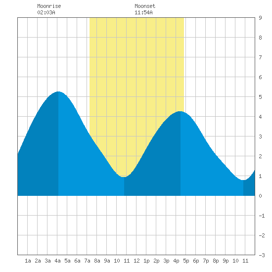 Ridgefield Park tide chart for Monday, January 12, 2026