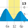 Ridgefield Park tide chart for Tuesday, January 13, 2026