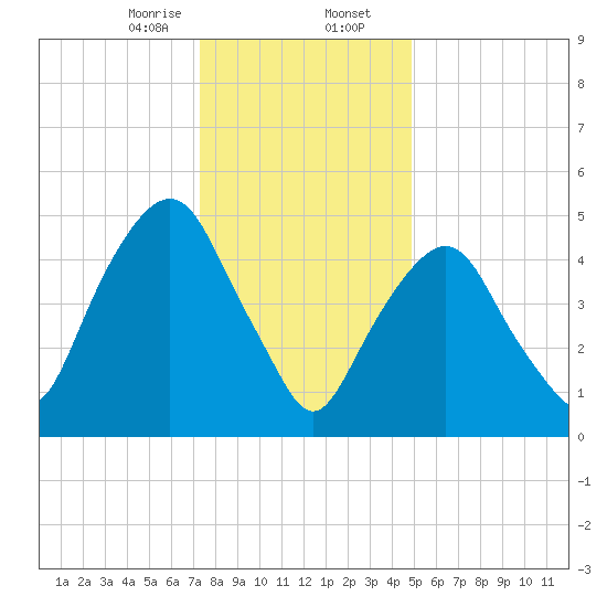 Ridgefield Park tide chart for Wednesday, January 14, 2026