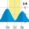 Ridgefield Park tide chart for Wednesday, January 14, 2026
