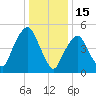 Ridgefield Park tide chart for Thursday, January 15, 2026