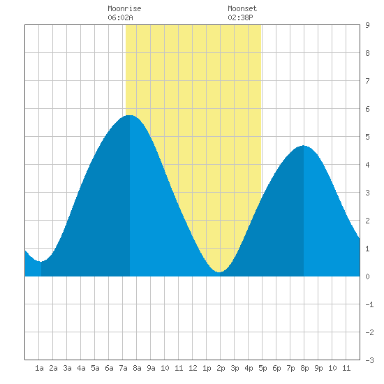 Ridgefield Park tide chart for Friday, January 16, 2026