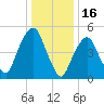 Ridgefield Park tide chart for Friday, January 16, 2026