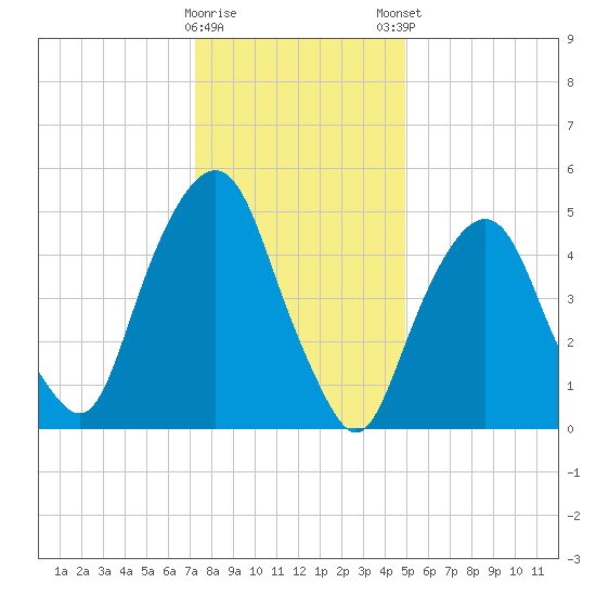 Ridgefield Park tide chart for Saturday, January 17, 2026