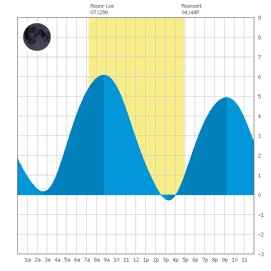 Ridgefield Park tide chart for Sunday, January 18, 2026
