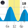 Ridgefield Park tide chart for Sunday, January 18, 2026