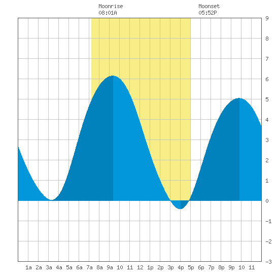 Ridgefield Park tide chart for Monday, January 19, 2026