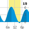Ridgefield Park tide chart for Monday, January 19, 2026