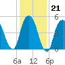 Ridgefield Park tide chart for Wednesday, January 21, 2026