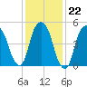 Ridgefield Park tide chart for Thursday, January 22, 2026
