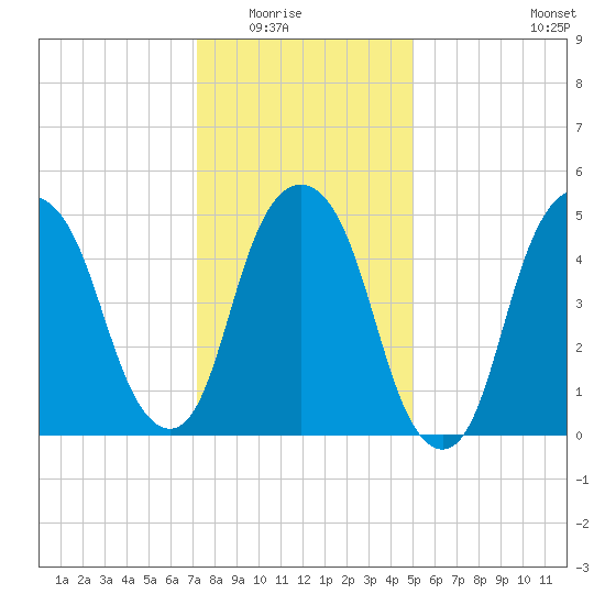 Ridgefield Park tide chart for Friday, January 23, 2026