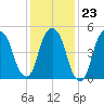 Ridgefield Park tide chart for Friday, January 23, 2026