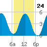 Ridgefield Park tide chart for Saturday, January 24, 2026