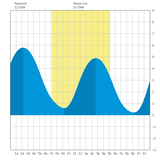 Ridgefield Park tide chart for Monday, January 26, 2026