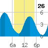 Ridgefield Park tide chart for Monday, January 26, 2026
