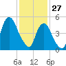 Ridgefield Park tide chart for Tuesday, January 27, 2026