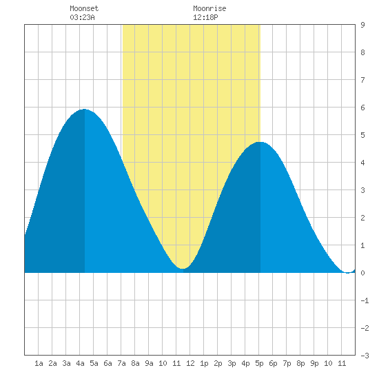 Ridgefield Park tide chart for Wednesday, January 28, 2026