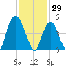 Ridgefield Park tide chart for Thursday, January 29, 2026