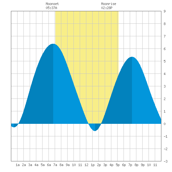 Ridgefield Park tide chart for Friday, January 30, 2026