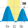 Ridgefield Park tide chart for Friday, January 30, 2026