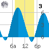 Ridgefield Park tide chart for Saturday, January 3, 2026