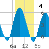 Ridgefield Park tide chart for Sunday, January 4, 2026