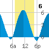 Ridgefield Park tide chart for Tuesday, January 6, 2026