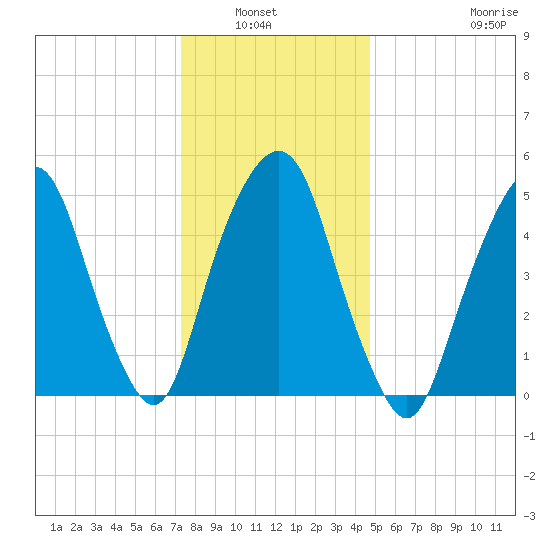 Ridgefield Park tide chart for Wednesday, January 7, 2026