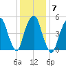 Ridgefield Park tide chart for Wednesday, January 7, 2026