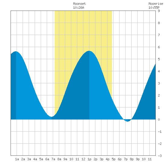 Ridgefield Park tide chart for Thursday, January 8, 2026