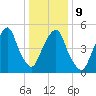 Ridgefield Park tide chart for Friday, January 9, 2026