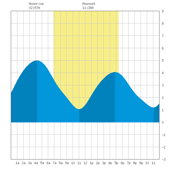 Ridgefield Park tide chart for Wednesday, February 11, 2026