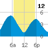 Ridgefield Park tide chart for Thursday, February 12, 2026