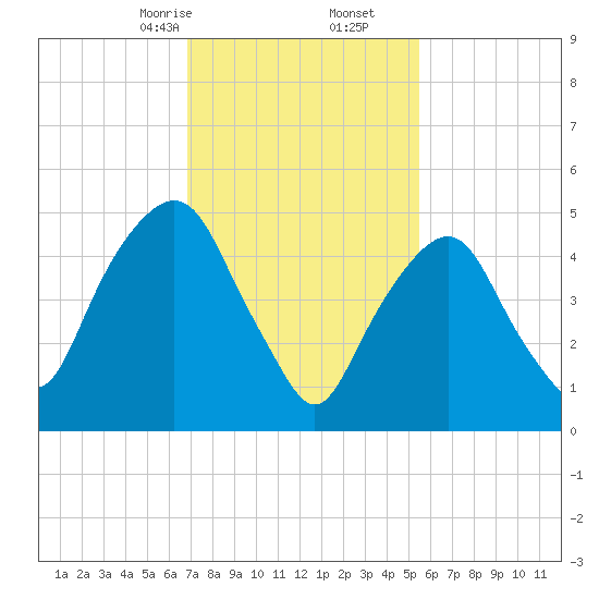 Ridgefield Park tide chart for Friday, February 13, 2026