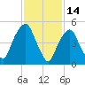 Ridgefield Park tide chart for Saturday, February 14, 2026