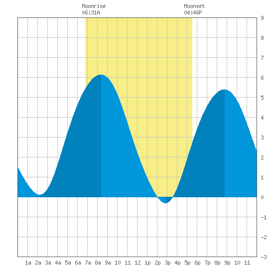 Ridgefield Park tide chart for Monday, February 16, 2026