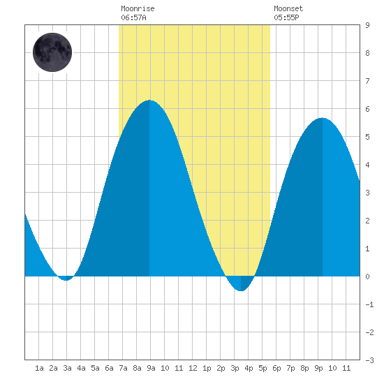 Ridgefield Park tide chart for Tuesday, February 17, 2026