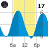 Ridgefield Park tide chart for Tuesday, February 17, 2026