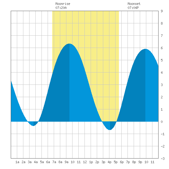 Ridgefield Park tide chart for Wednesday, February 18, 2026
