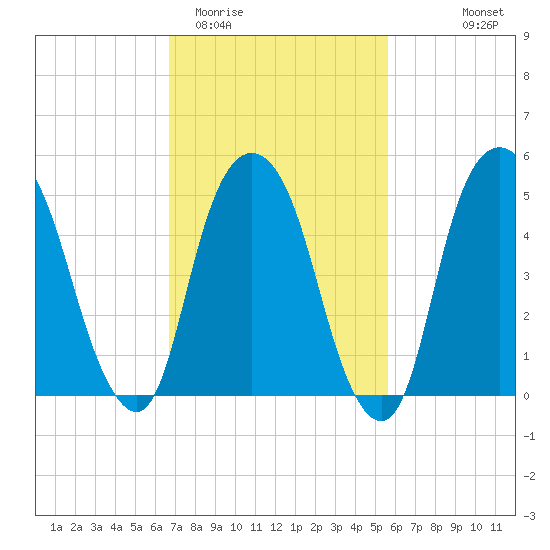 Ridgefield Park tide chart for Friday, February 20, 2026
