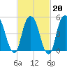 Ridgefield Park tide chart for Friday, February 20, 2026