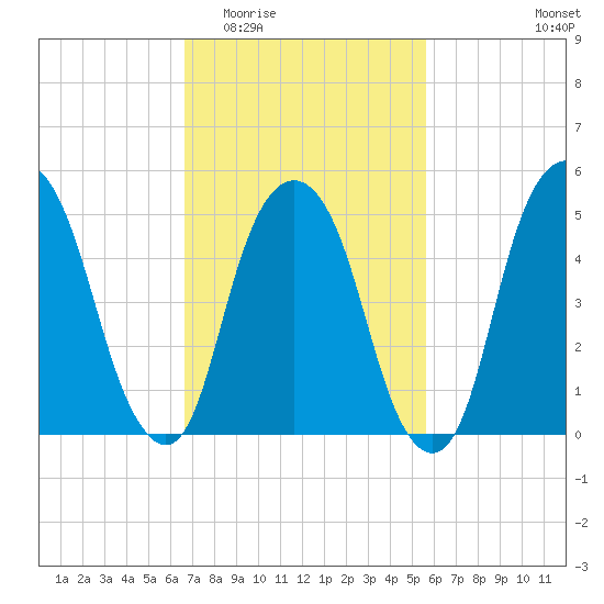 Ridgefield Park tide chart for Saturday, February 21, 2026
