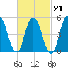 Ridgefield Park tide chart for Saturday, February 21, 2026