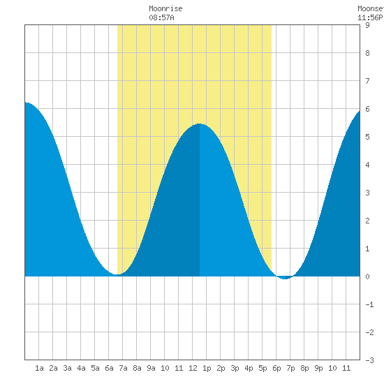 Ridgefield Park tide chart for Sunday, February 22, 2026