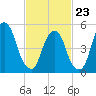 Ridgefield Park tide chart for Monday, February 23, 2026