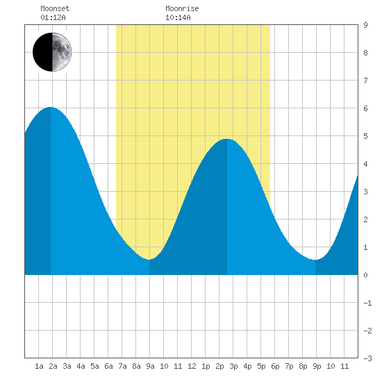 Ridgefield Park tide chart for Tuesday, February 24, 2026