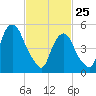 Ridgefield Park tide chart for Wednesday, February 25, 2026
